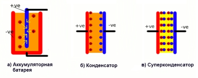 суперконденсатор, конденсатор, аккумуляторная батарея, схема