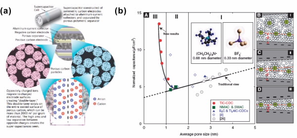 технология суперконденсаторов с сайта Университета Дрекселя
